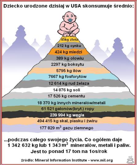 W krajach OECD per capita zużywa 46 kg
