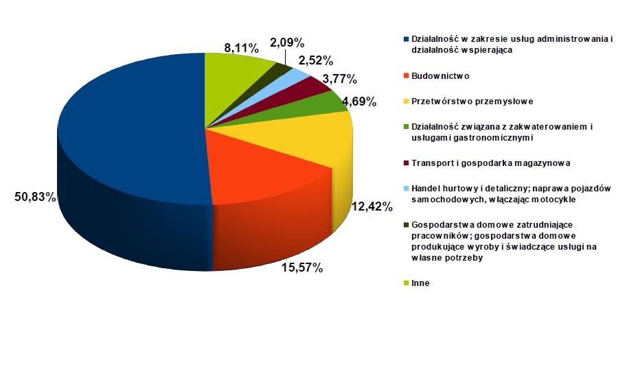 Struktura branżowa oświadczeń zarejestrowanych w