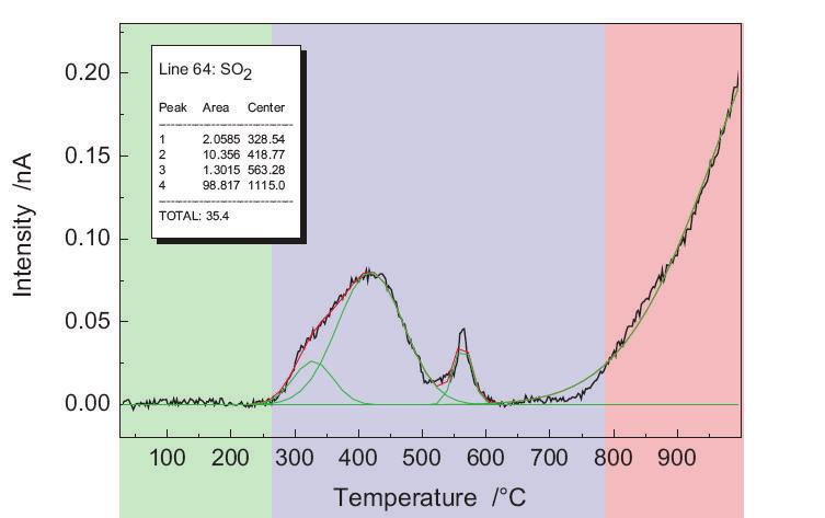 14 A. Bobrowski, M. Holtzer CO2 [g/kg] 25 20 15 10 5 0 Kormix 75 Ecosil Rys. 3.