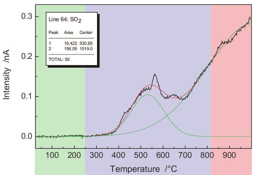 Analiza gazów wydzielaj cych si 15 Rys. 5. Zakres wydzielalno ci SO 2 z mieszanki bentonit ecosil Fig. 5. Range of SO 2 emission from bentonite Ecosil mixture SO2 [mg/kg] 1400 1200 1000 800 600 400 200 0 Kormix 75 Ecosil Rys.