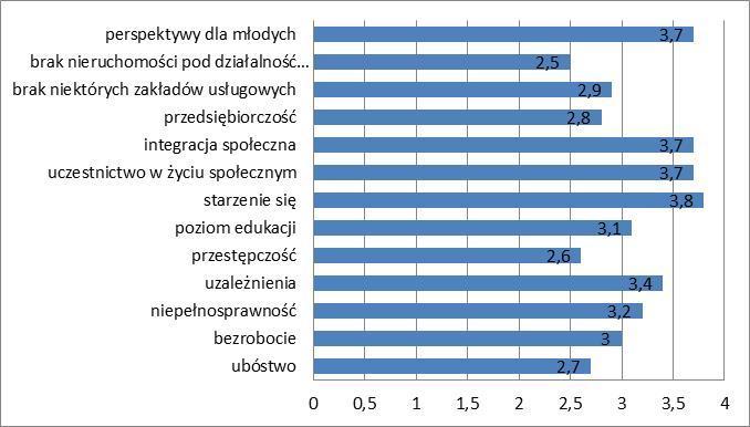 Wyniki badań ankietowych przeprowadzonych na terenie gminy Goleniów wykazały, że mieszkańcy gminy za najistotniejsze problemy w sferze społecznogospodarczej (mierzone średnimi ocenami przyznanymi