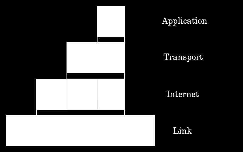 23 Modele warstwowe założenia (2) - wędrówce danych w dół/górę stosu warstw towarzyszy proces