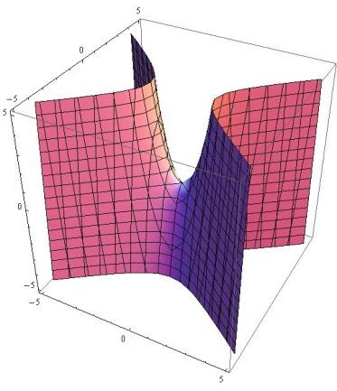 Początek układu, czyli punkt O(0, 0, 0,) nazywamy wierzchołkiem paraboloidy eliptycznej.