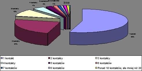 Wykres 1 Ilość podejmowanych kontaktów terapeutycznych z ambulatoryjnymi placówkami odwykowymi w badanej populacji pacjentów objętych programem APETA Wśród wszystkich pacjentów ambulatoryjnych