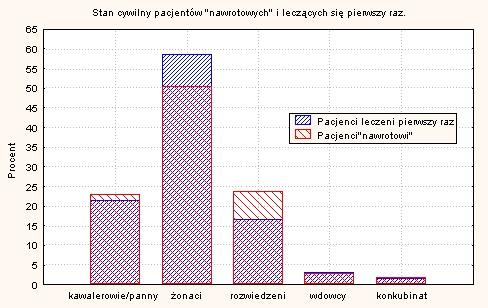 Wśród wszystkich pacjentów ambulatoryjnych jest średnio więcej osób żonatych i zamężnych (54%) i mniej osób nie będących w trwałych związkach (45%).