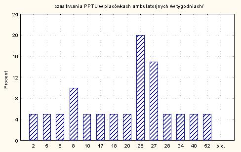 W zgłaszająca wykształcenie to zasadnicze istnieje średnim poziomie mężczyzna badanej prawdopodobieństwo lub p.i.=0,00000, grupie zawodowe wyższym się to niż na istnieje osoby, najwięcej leczenie (różnica (39,57%) Chi największe które 2 =148,93).