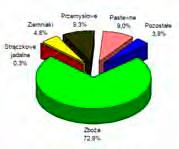 Liczba gospodarstw rolniczych w Polsce (powyżej 1 ha) Struktura ilościowa gospodarstw rolniczych tysiące 2 2 1 1 199 2 22 23 24 2 26 27 28 29 brutto 1% 9% 8% 7% 6% % 4% 3% 2% 1% % Struktura ilościowa