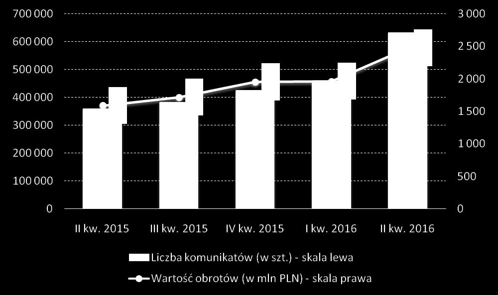 ryzyka kredytowego dzięki zastosowaniu modelu depozytowego, opartego o rachunek powierniczy prowadzony dla KIR przez Narodowy Bank Polski.