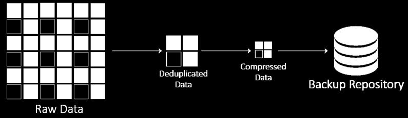 Globalna Deduplikacja i Kompresja danych Globalna deduplikacja i kompresja danych włączona jest domyślnie Dane zdeduplikowane są