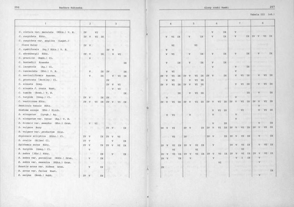 Tabela XII (cd.) 1 2 3 C. cistula var. maculata (Kütz ). H. I I C. cuspidata Kütz. I I C. cuspidata var. anglica (Lagst.) Cleve Euler I C. cymblformls (Ag.? Kütz.). H. I C. ehrenbergi1 Kütz. I I C. gracilis (Rabh.