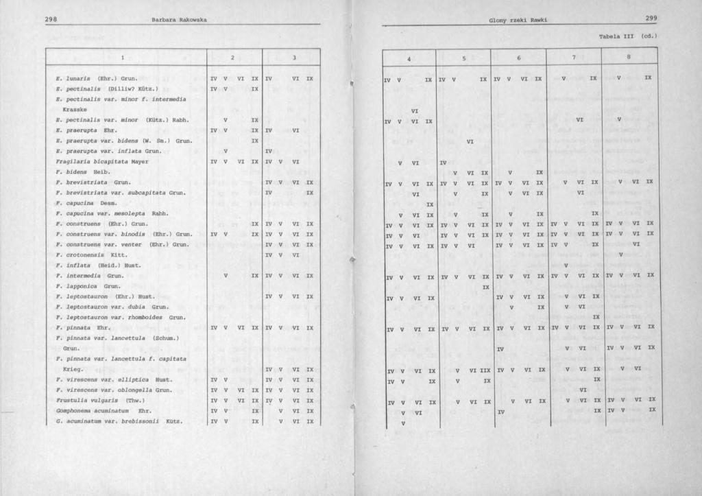 Tabela III (cd.) 1 2 3 E. lunaris (Ehr.) Grun. I I I I E. pectlnalis (Dilliw? Kiitz.) I E. pectinalls var. minor f. intermedia Krasske E. pectlnalis var. minor (Kiitz.) Rabh. E. praerupta Ehr.