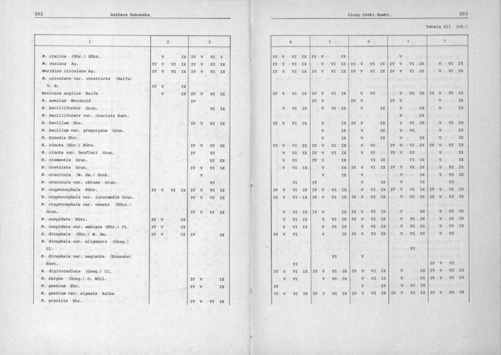 Tabela III (cd.) 1 2 3 M itallca (Ehr.) Kütz. I I I M varlans Ag. I I I I Mer id ion circulare Ag. I I I I M circulare var. constrlcta (Ralfs). H.