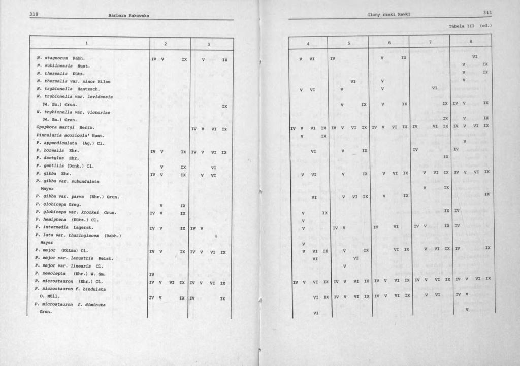 Tabela III (cd.) 1 2 3 4 5 6 7 8 N. stagnorum Rabh. I N. sublinearis Hust. N. thermalis Kütz. N. thermalis var. minor Hilse N. tryblonella Hantzsch. N. tryblonella var. levldensis (W. Sm.) Grun. N. tryblonella var. victorlae (W.