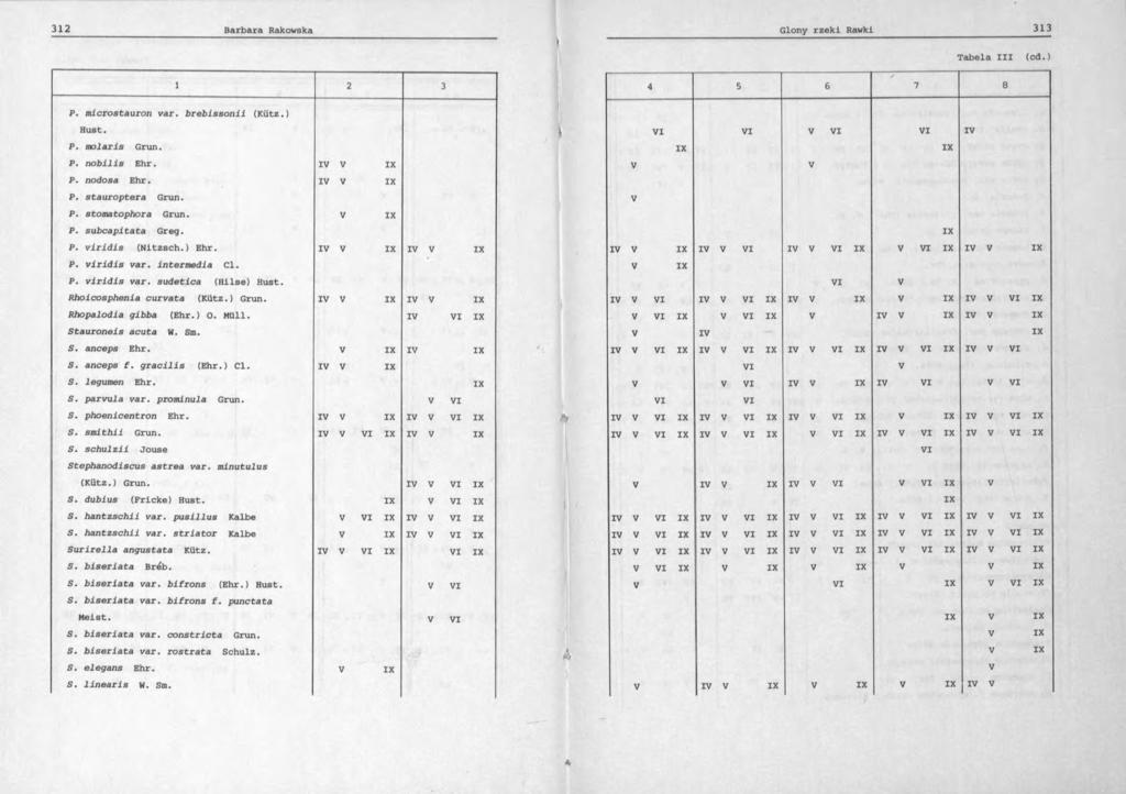 Tabela III (cd.) 1 2 3 4 5 6 7 8 P. microstauron var. brebissonil (Kütz.) Hust. P. molaris Grun. P. nobllls Ehr. I P. nodosa Ehr. I P. stauroptera Grun. P. stomatophora Grun. P. subcapltata Greg. P. viridis (Nitzsch.