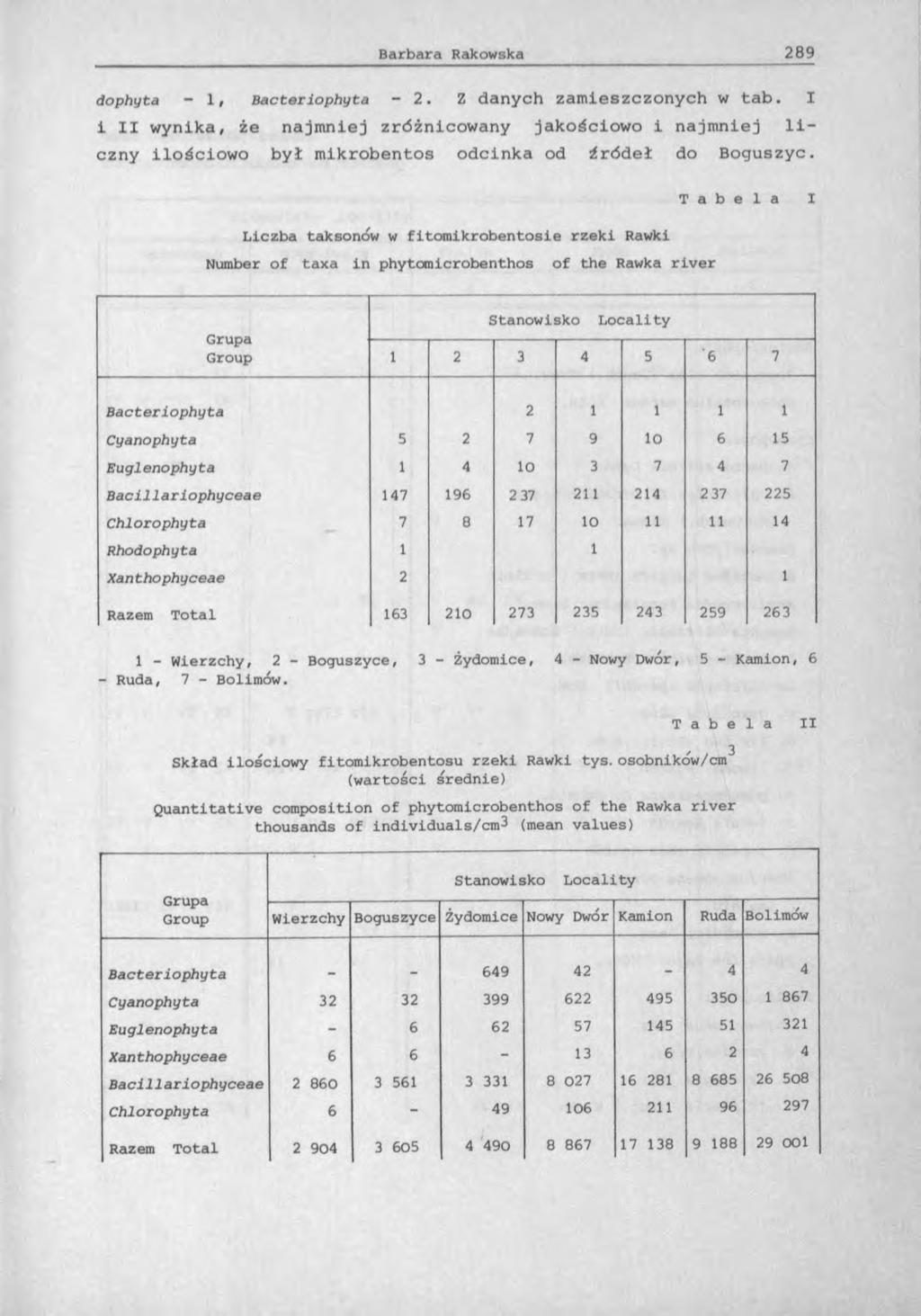 dophyta - 1, Bacteriophyta - 2. Z danych zamieszczonych w tab. I i II wynika, że najmniej zróżnicowany jakościowo i najmniej liczny ilościowo był mlkrobentos odcinka od źródeł do Boguszyc.