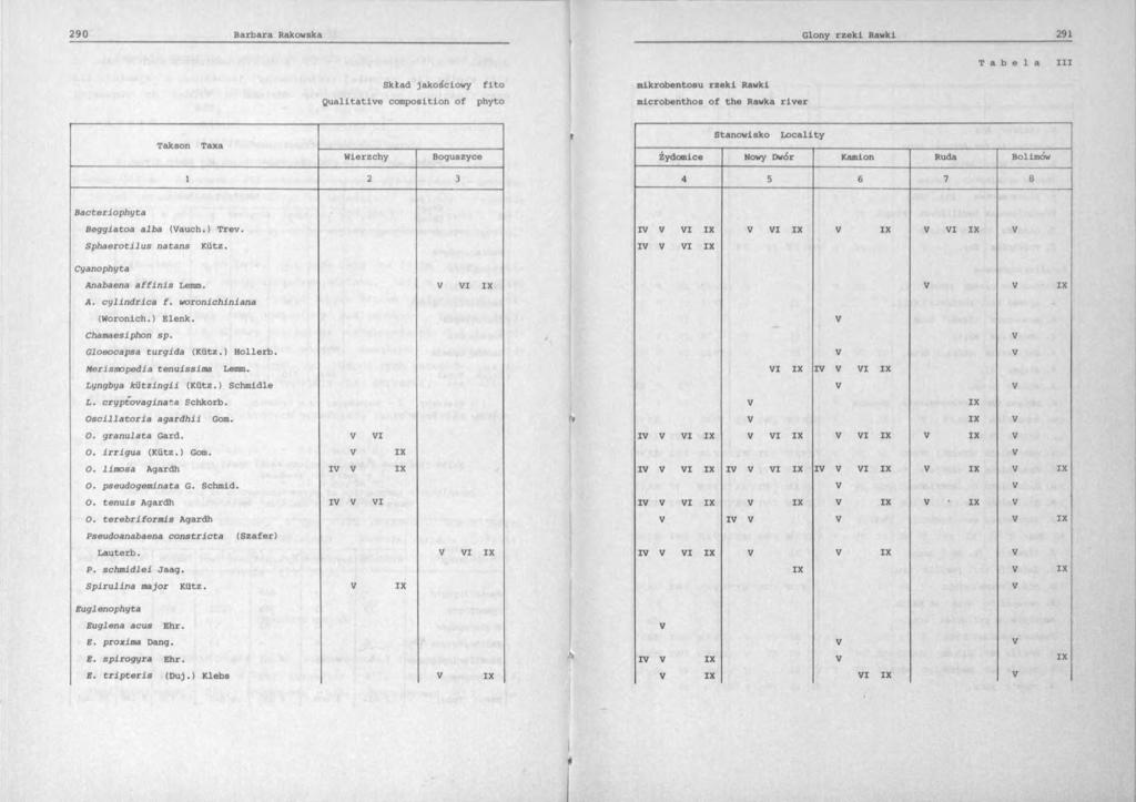 T a b e l a III Skład jakościowy fito Qualitative composition of phyto mikrobentosu rzeki Rawki microbenthos of the Rawka river Takson Taxa Wierzchy Boguszyce Stanowisko Locality Żydomice Nowy Dwór