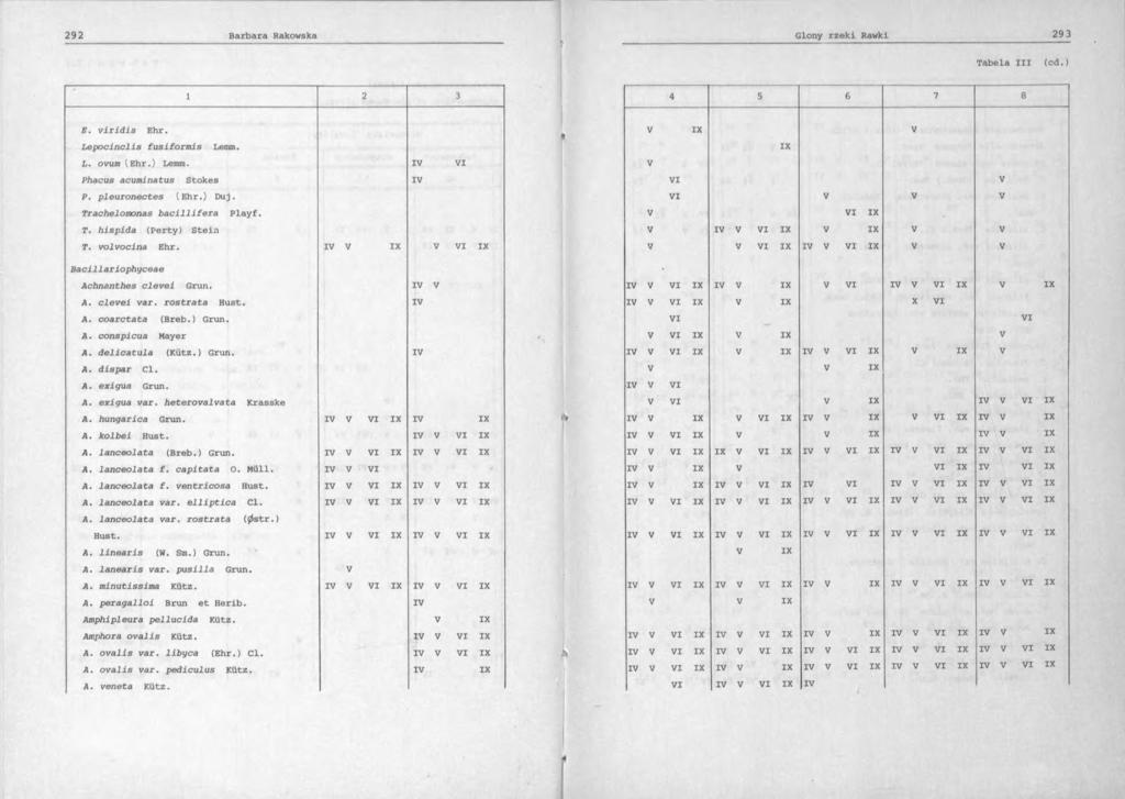 Tabela XXX (cd.) 1 2 3 E. viridis Ehr. Lepoclnclls fusiformis Lemm. L. ovum (Ehr.) Lemm. I I Phacus acuminatus Stokes I P. pleuronectes (Ehr.) Du j. Trachelomonas bacillifera Playf. T. hispida (Perty) Stein T.