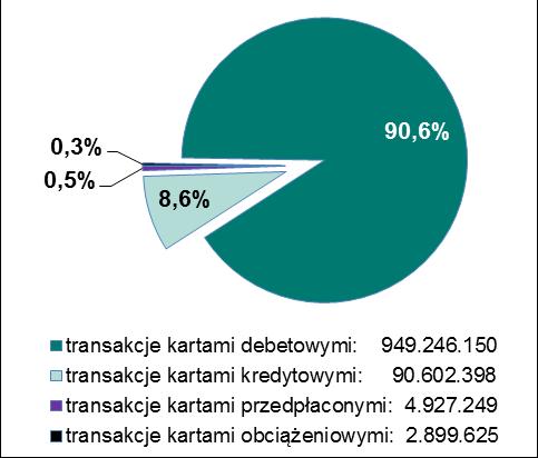 W porównaniu do poprzedniego kwartału odnotowano wzrost liczby transakcji o 34 mln, co stanowiło wzrost o 3,4%. (wykres nr 3.1).