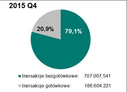 Transakcje z wykorzystaniem kart płatniczych Do kategorii transakcji kartowych, o których informacje są przekazywane przez banki do NBP, zaliczają się wszystkie rodzaje transakcji, jakie można było