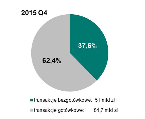 Transakcje z wykorzystaniem kart płatniczych W ogólnej wartości transakcji przeprowadzonych przy użyciu kart płatniczych nadal dominują transakcje gotówkowe (tj.