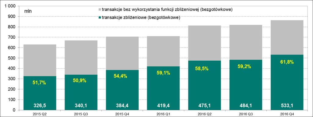 Transakcje z wykorzystaniem kart płatniczych Wykres 3.