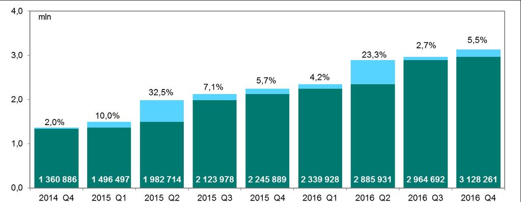 Infrastruktura rynku kart płatniczych Wykres 4.10 Liczba wypłat sklepowych (cash back) w kolejnych kwartałach od IV kwartału 2014 r. Wartość wypłat sklepowych zwiększa się z kwartału na kwartał.