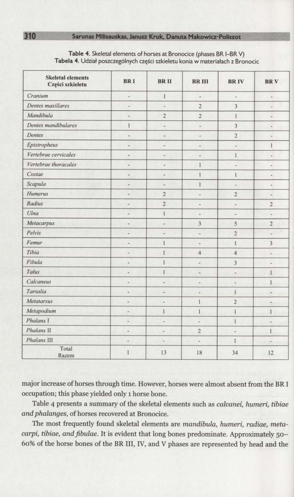 310 Sarunas Milisauskas. Janusz Kruk, Danuta Makowicz-Poliszot Table 4. Skeletal elements of horses at Bronocice (phases BR l-br V) Tabela 4.