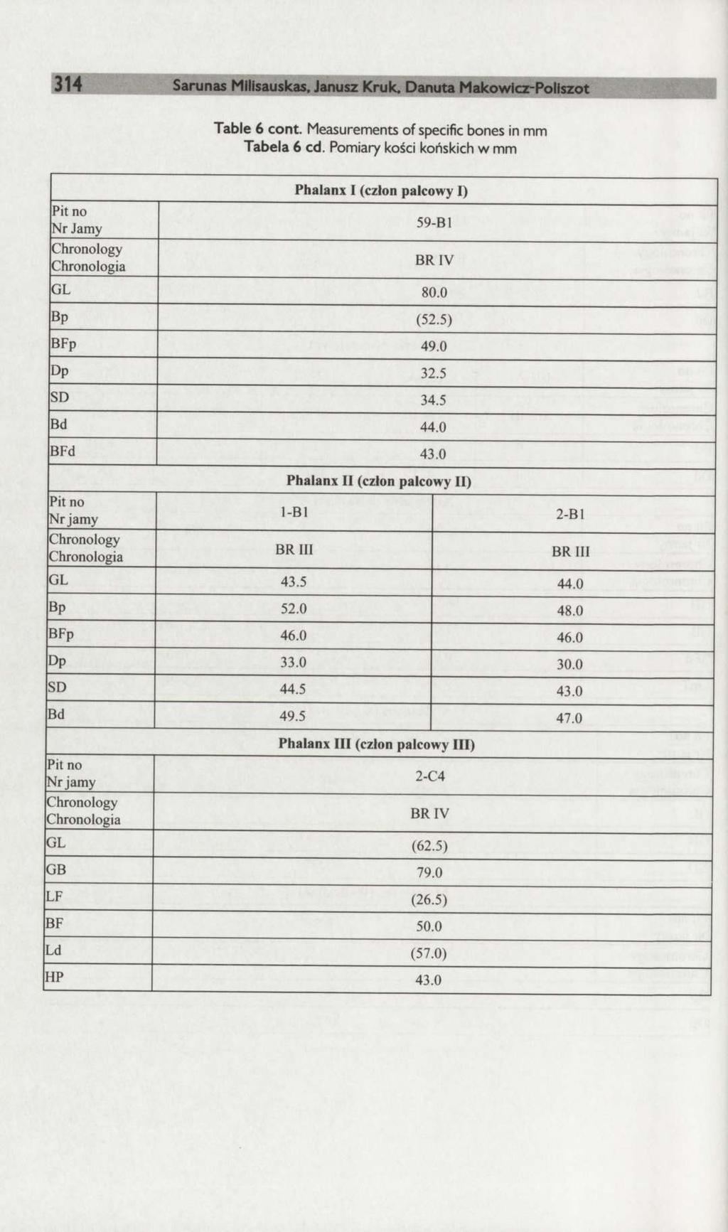314 Sarunas Milisauskas, Janusz Kruk. Danuta Makowicz-Pollszot Table 6 cont. Measurements of specific bones in mm Tabela 6 cd.