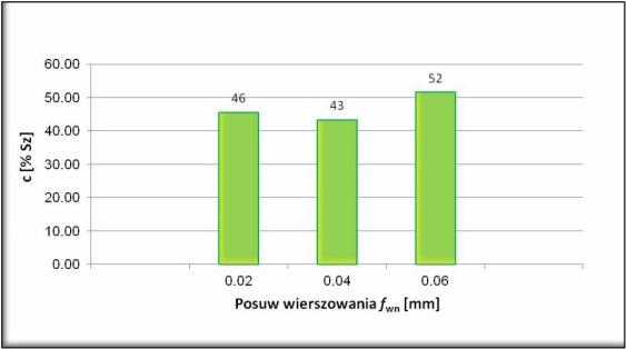 Nagniatanie toczne powierzchni frezowanych o złożonych kształtach krzywoliniowych wypukłych (a) oraz wklęsłych (b); siła