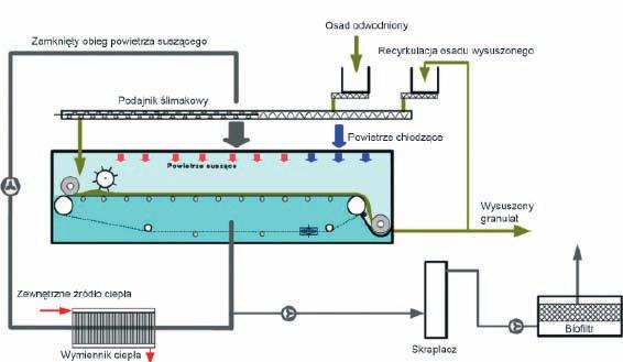 ciepłownictwo Rys 1 Schemat ideowy taśmowej suszarki typu BDS stującej energię chemiczną biogazu pozyskiwanego ze składowiska Frohnleiten w Austrii Szczególnie interesujący jest przykład instalacji w