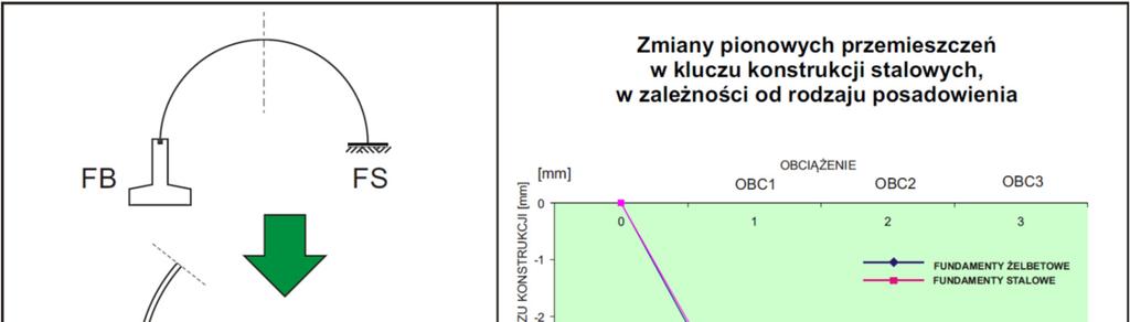 886 Trwałość eksploatacyjna stalowych konstrukcji gruntowo-powłokowych MULTIPLATE; Fatigue Loads 0-500 000 cycles; Overburden 1,0 m. Average cycles, maximum and minimum.
