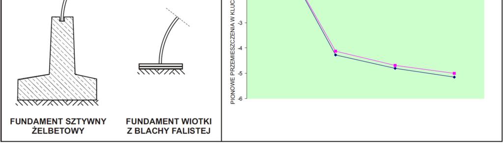 Wyniki badań zmęczeniowych dla przebadanej konstrukcji przedstawionej na rysunku 7 (od 0 500 000 cykli obciążeń) Rys.
