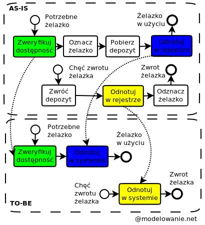 Przykład analizy AS IS i TO BE Podczas wizyty w hotelu, musiałem wypożyczyć żelazko. Udałem się do recepcji. Pytam, czy jest taka możliwość? Padła odpowiedź, że tak, ale trzeba zapłacić depozyt.