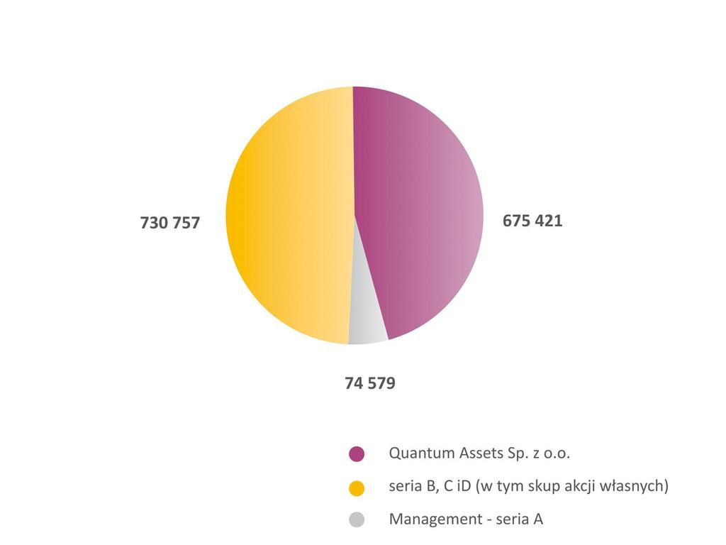 Akcjonariat Spółki