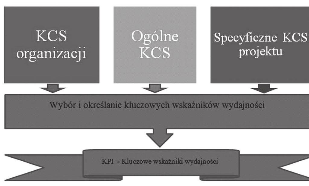 Krytyczne czynniki sukcesu przy organizacji masowych... właściwego ze względu na miejsce imprezy wójta, burmistrza lub prezydenta miasta) o wydanie pozwolenia na realizację tego typu przedsięwzięcia.