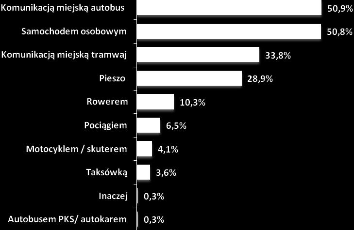 46,8%, komunikacją miejską tramwajem 37,7% oraz pieszo 31,5%.