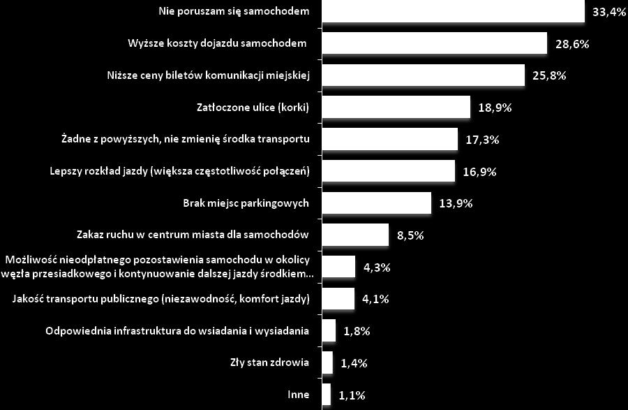 większa częstotliwość połączeń lepszy rozkład jazdy 16,9%. Brak miejsc parkingowych mógłby zdaniem 13,9% respondentów spowodować rezygnację z poruszania się samochodem po Będzinie.
