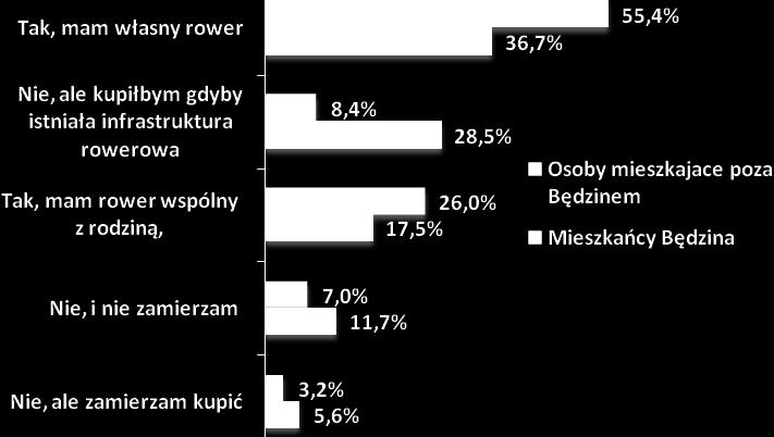 Warto zauważyć, że znaczny odsetek mieszkańców Będzina 28,6% kupiłoby rower gdyby w mieście istniała odpowiednia
