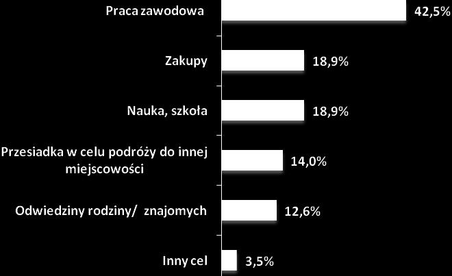 Cel wizyty w Będzinie osób, które nie mieszkają w mieście. Badane osoby, które nie mieszkają w Będzinie - 35,6% ogółu respondentów, zapytano o cel wizyty w mieście.