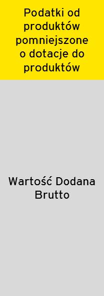 Wartość dodana brutto w całej gospodarce jest sumą WDB na poziomie przedsiębiorstw.