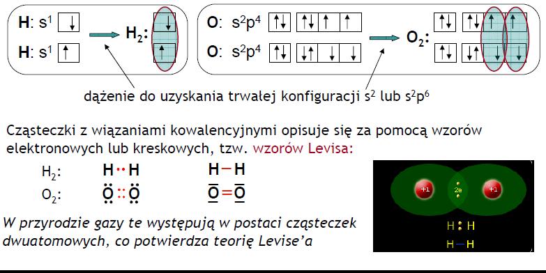 Wiązania chemiczne Wiązanie kowalencyjne powstaje między atomami posiadającymi niesparowane elektrony