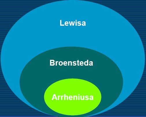 Reakcje chemiczne Reakcje kwas - zasada Teoria Arrheniusa (1887): - kwas to związek oddający w roztworach wodnych kationy H +, HCl = H + + Cl - zasada to związek oddający w roztworach wodnych aniony