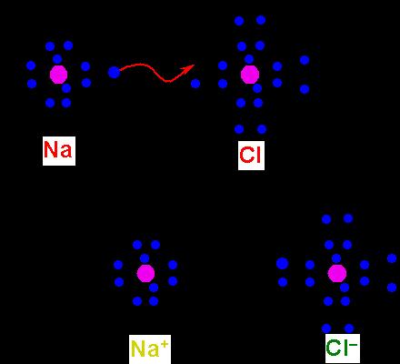 Reakcje utleniania i redukcji UTLENIANIE wzrost stopnia utlenienia REDUKCJA obniżenie stopnia utlenienia 0 0 I 2Na + Cl 2 2Na + -I + Cl - forma
