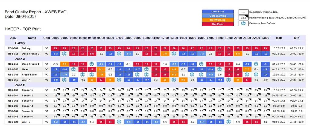 1. Raport jakości żywności Możliwe jest utworzenie tabeli temperatur z wszystkich skonfigurowanych sterowników dla całego dnia.
