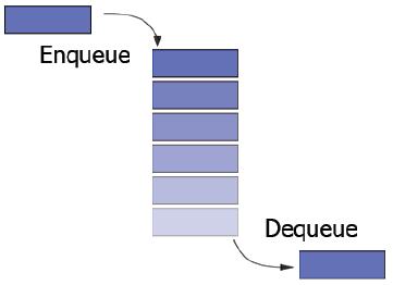 6.4. Kolejka (queue) Kolejka = Fast In First Out to liniowa struktura danych, w której dane dokładane są na końcu (tail) kolejki (operacja enqueue), a są pobierane (operacja dequeue) z początku