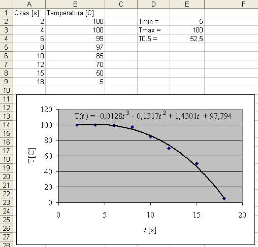 (b) Wyznaczyć i wyświetlić na wykresie równanie trendu Równanie trendu jest wielomianem stopnia n aproksymującym wyniki temperatury (w przykładzie wielomian jest stopnia n=) (c) Na podstawie