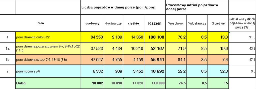 2. NATĘśENIE RUCHU Do wykonania prognoz oddziaływania akustycznego na środowisko przyjęto otrzymane od Zleceniodawcy wartości natęŝenia ruchu.