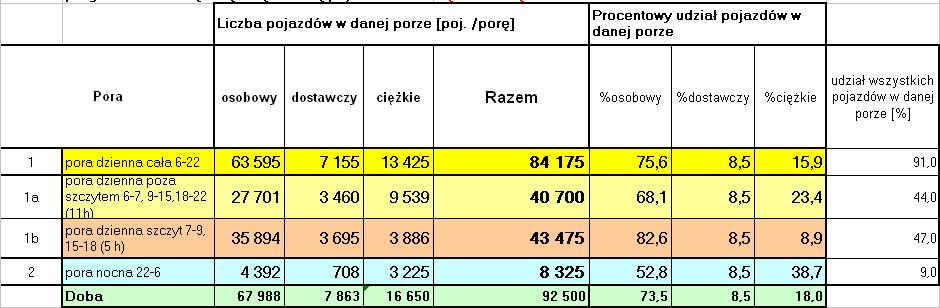 Przyjęte wartości natęŝenia ruchu przedstawia tabela 2.