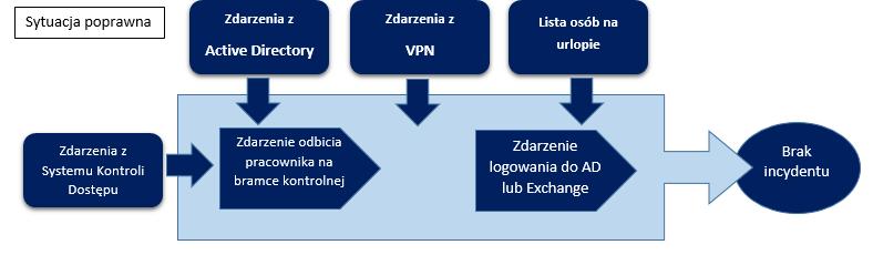 ROZWIĄZANIA SIEM Use