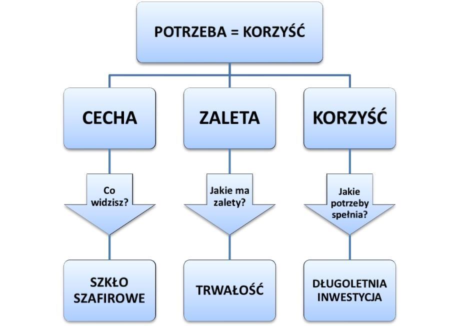 Argumenty sprzedażowe